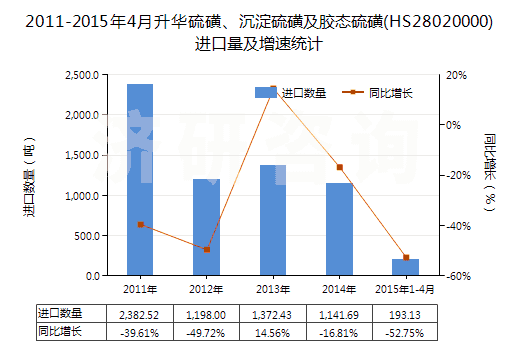 2011-2015年4月升華硫磺、沉淀硫磺及膠態(tài)硫磺(HS28020000)進(jìn)口量及增速統(tǒng)計(jì)